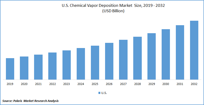 U.S. Chemical Vapor Deposition Market Size
